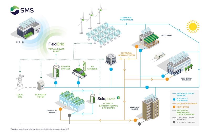 Image showing how a flexigrid virtual power plant works infographic